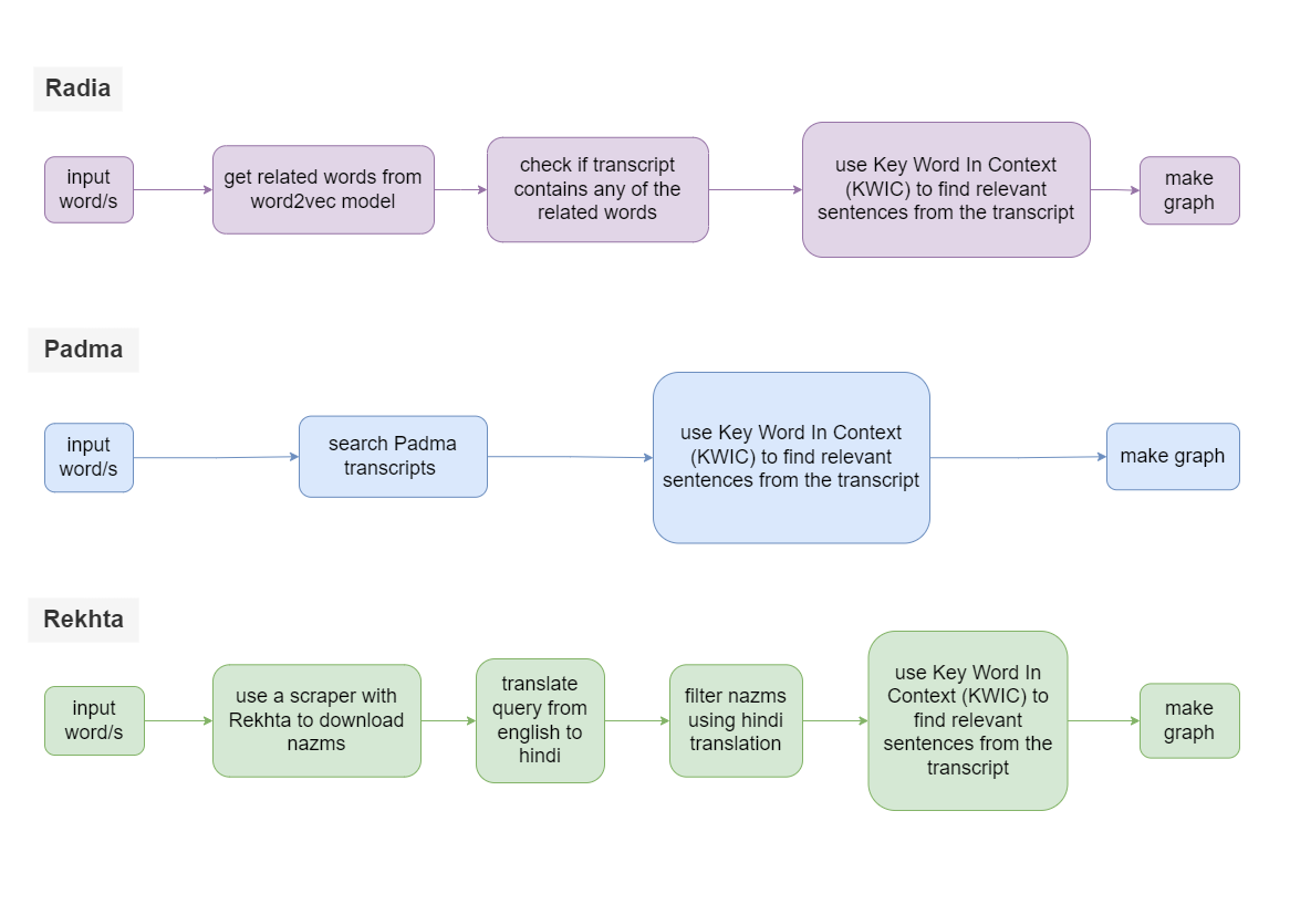 Process diagram for the three different sources